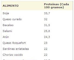 Alimentos ricos en Proteinas